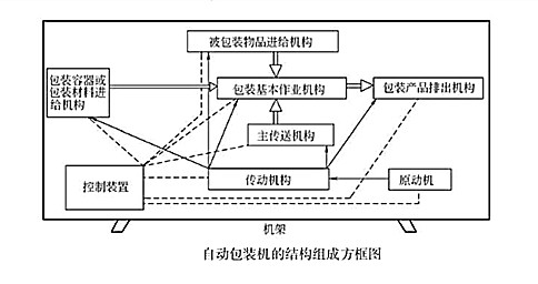 自動包裝機的—般結構