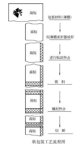 卷筒包裝材料商標圖案定位控制圖